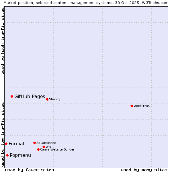 Market position of GitHub Pages vs. Popmenu vs. Format