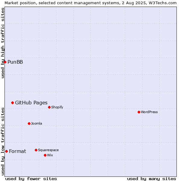 Market position of GitHub Pages vs. Format vs. PunBB
