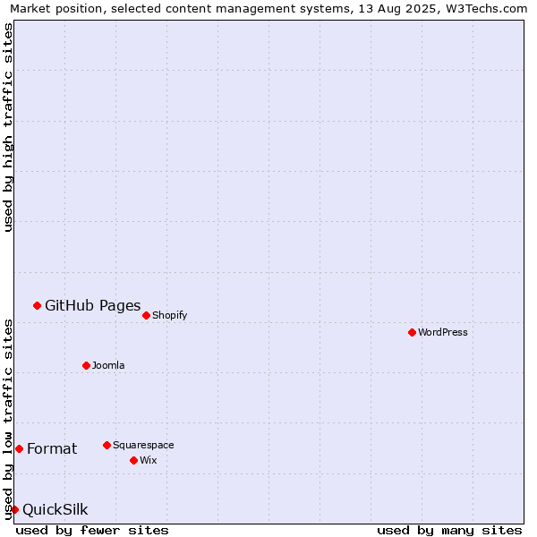 Market position of GitHub Pages vs. Format vs. QuickSilk