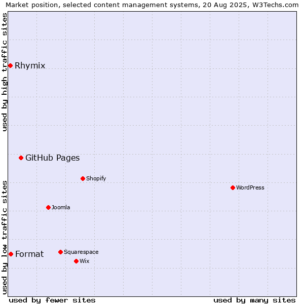 Market position of GitHub Pages vs. Format vs. Rhymix