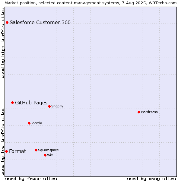 Market position of GitHub Pages vs. Salesforce Customer 360 vs. Format