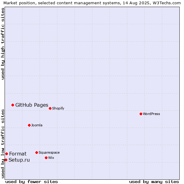 Market position of GitHub Pages vs. Format vs. Setup.ru