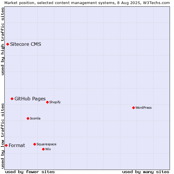 Market position of GitHub Pages vs. Sitecore CMS vs. Format