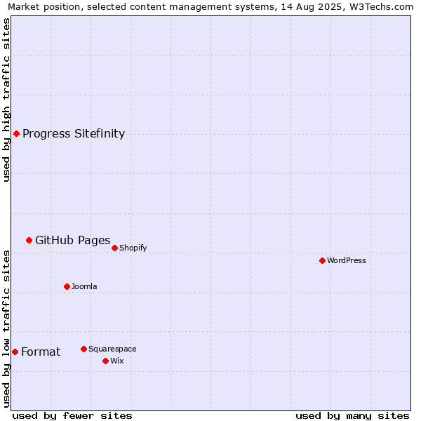 Market position of GitHub Pages vs. Progress Sitefinity vs. Format