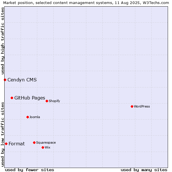 Market position of GitHub Pages vs. Format vs. Cendyn CMS