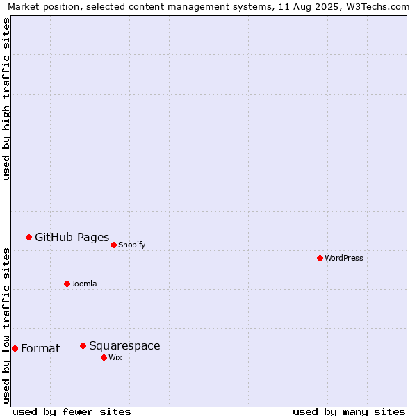 Market position of Squarespace vs. GitHub Pages vs. Format