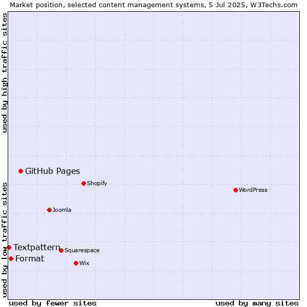 Market position of GitHub Pages vs. Format vs. Textpattern