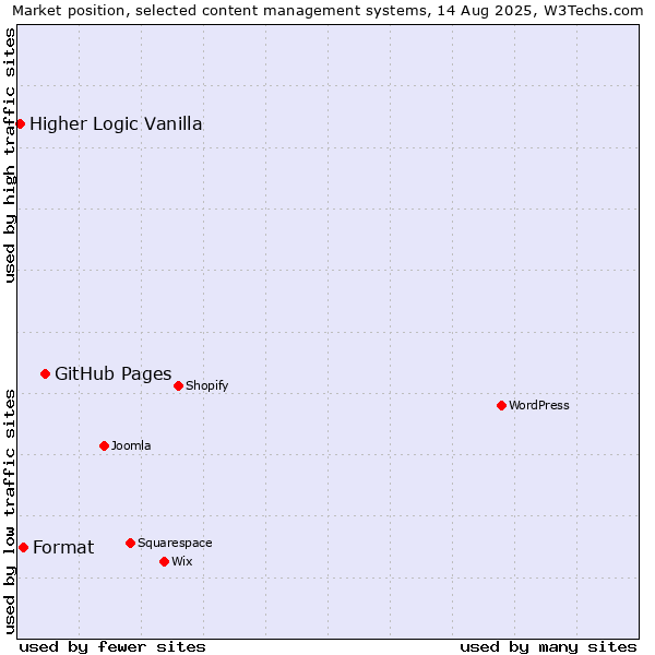 Market position of GitHub Pages vs. Format vs. Higher Logic Vanilla