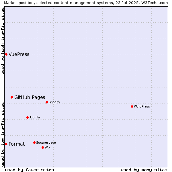 Market position of GitHub Pages vs. Format vs. VuePress