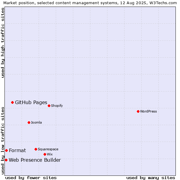 Market position of GitHub Pages vs. Format vs. Web Presence Builder