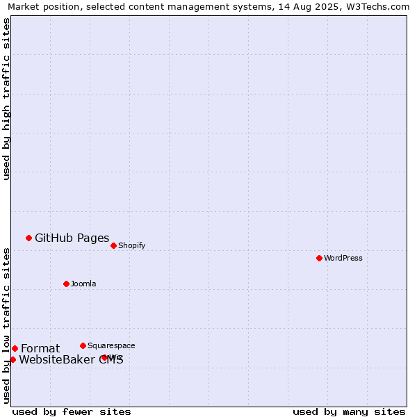 Market position of GitHub Pages vs. Format vs. WebsiteBaker CMS