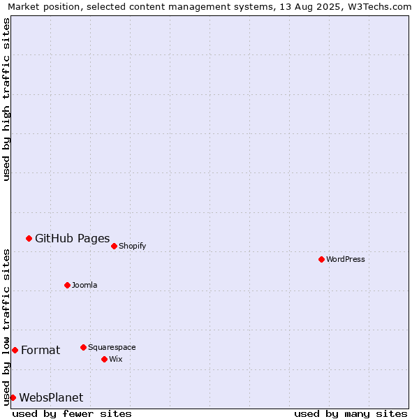 Market position of GitHub Pages vs. Format vs. WebsPlanet