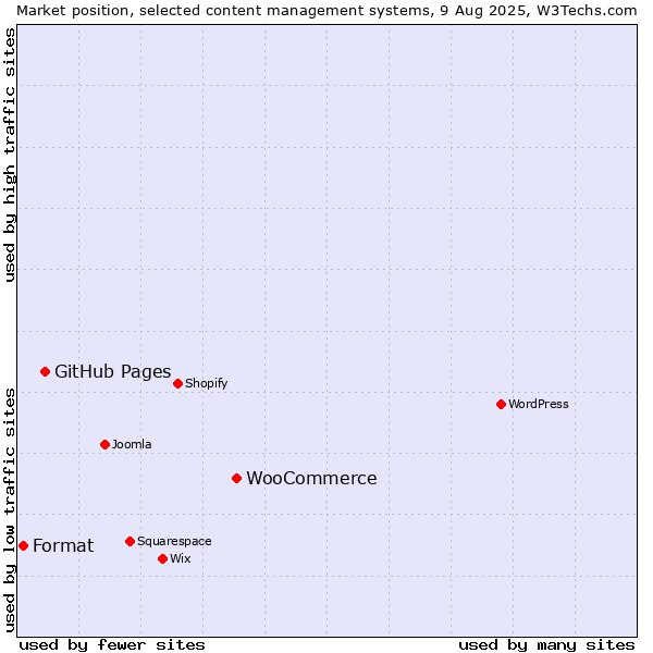 Market position of WooCommerce vs. GitHub Pages vs. Format