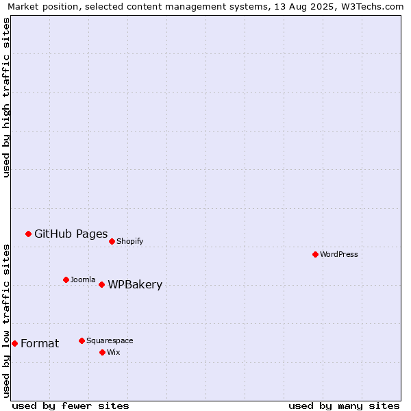 Market position of WPBakery vs. GitHub Pages vs. Format