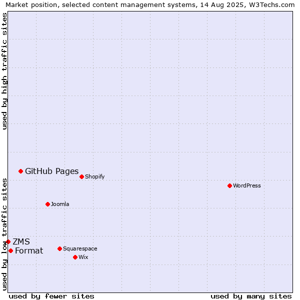 Market position of GitHub Pages vs. Format vs. ZMS