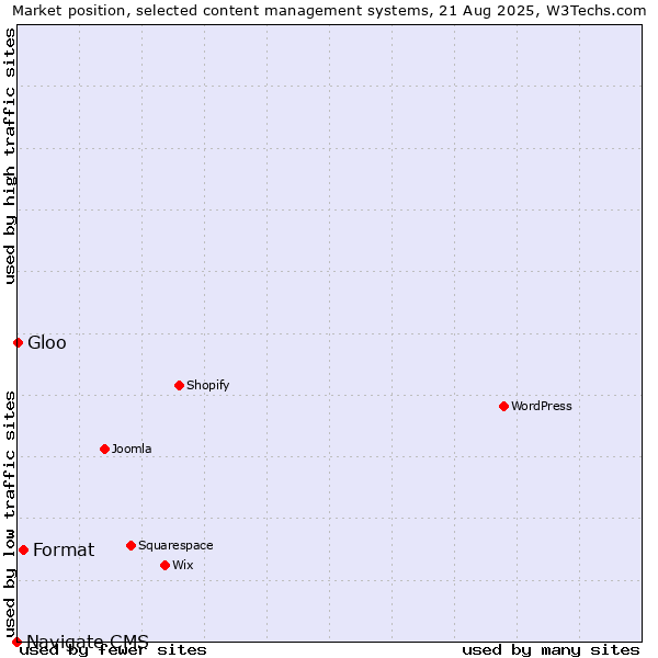 Market position of Format vs. Gloo vs. Navigate CMS