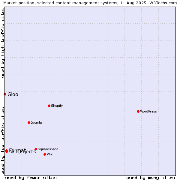 Market position of NetObjects vs. Format vs. Gloo