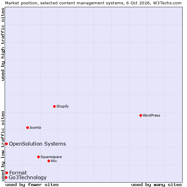 Market position of Format vs. OpenSolution Systems vs. Go3Technology