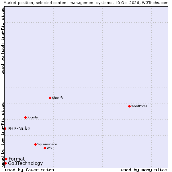 Market position of Format vs. Go3Technology vs. PHP-Nuke