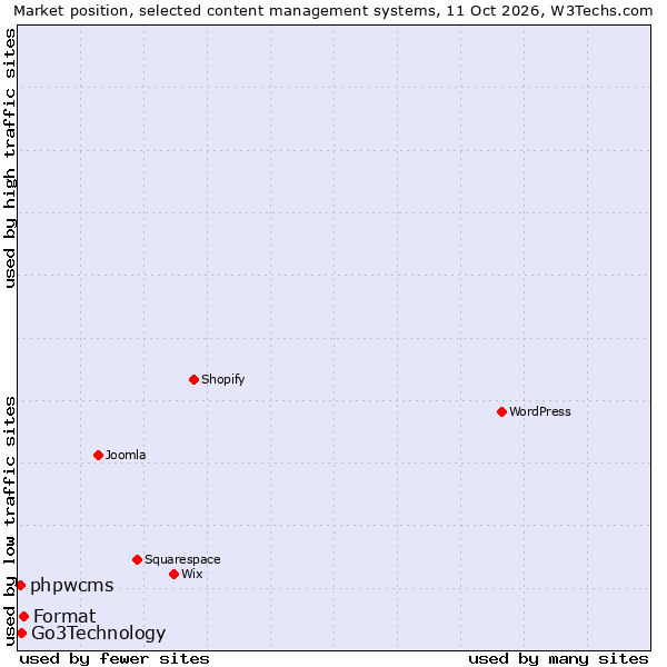 Market position of Format vs. Go3Technology vs. phpwcms