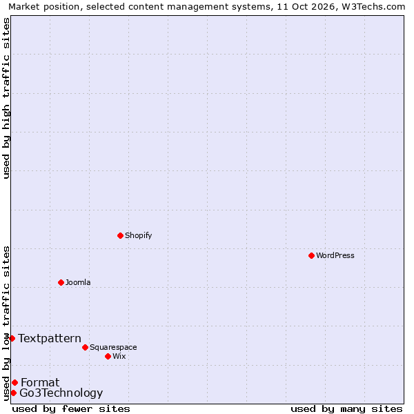 Market position of Format vs. Go3Technology vs. Textpattern