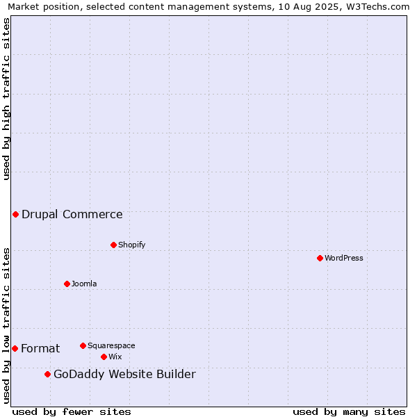 Market position of GoDaddy Website Builder vs. Drupal Commerce vs. Format