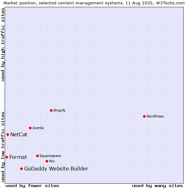 Market position of GoDaddy Website Builder vs. NetCat vs. Format
