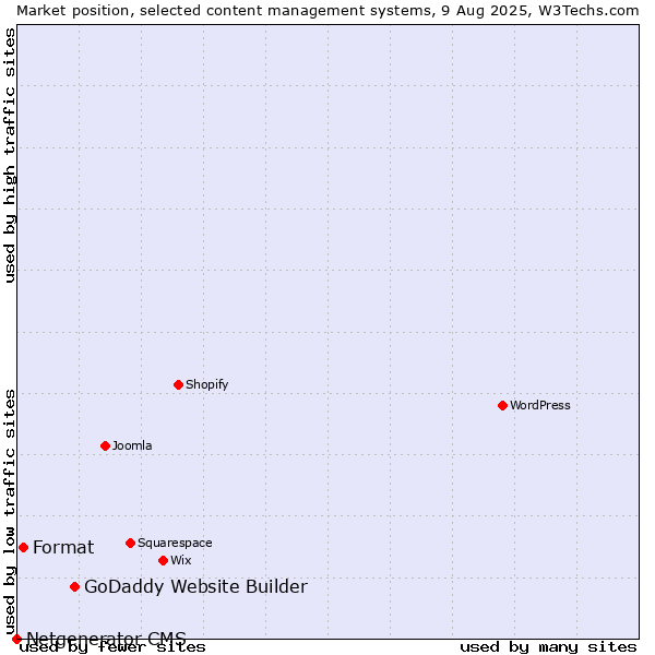 Market position of GoDaddy Website Builder vs. Format vs. Netgenerator CMS