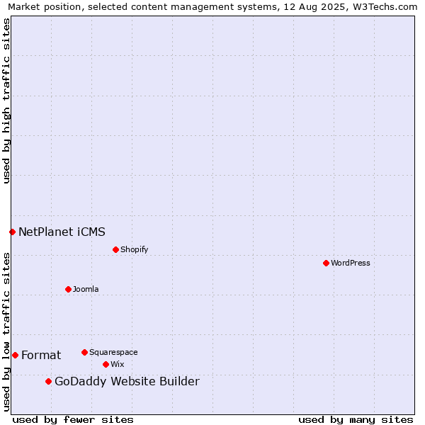 Market position of GoDaddy Website Builder vs. Format vs. NetPlanet iCMS