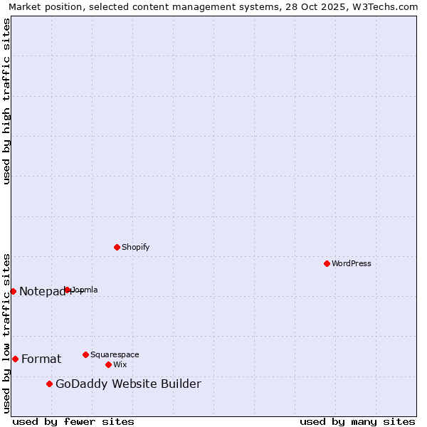 Market position of GoDaddy Website Builder vs. Format vs. Notepad++