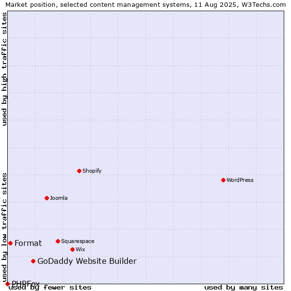 Market position of GoDaddy Website Builder vs. Format vs. PHPFox