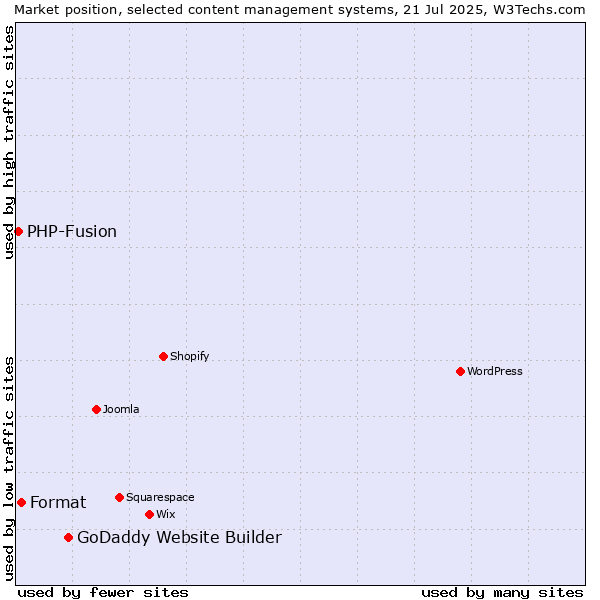 Market position of GoDaddy Website Builder vs. Format vs. PHP-Fusion