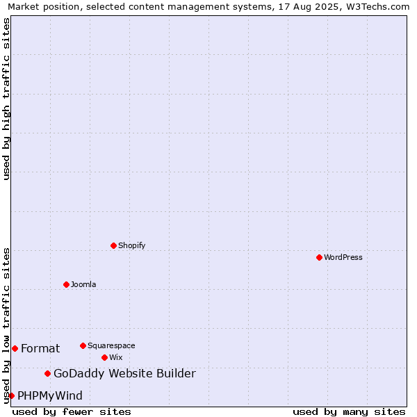 Market position of GoDaddy Website Builder vs. Format vs. PHPMyWind