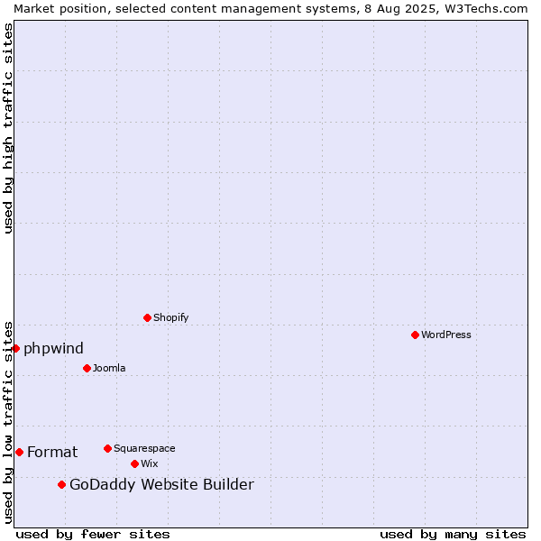 Market position of GoDaddy Website Builder vs. Format vs. phpwind