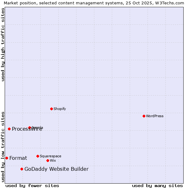 Market position of GoDaddy Website Builder vs. ProcessWire vs. Format
