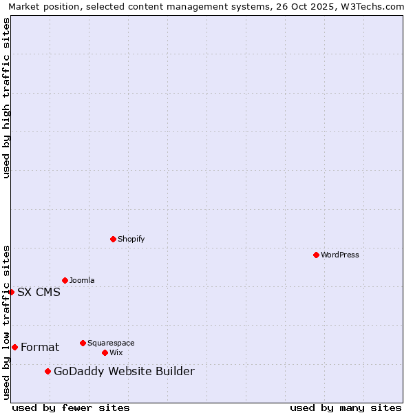 Market position of GoDaddy Website Builder vs. Format vs. SX CMS