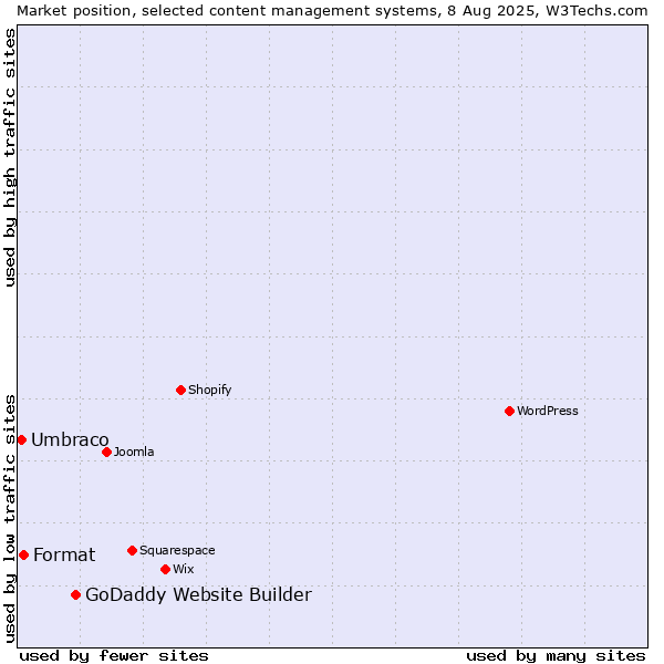 Market position of GoDaddy Website Builder vs. Format vs. Umbraco