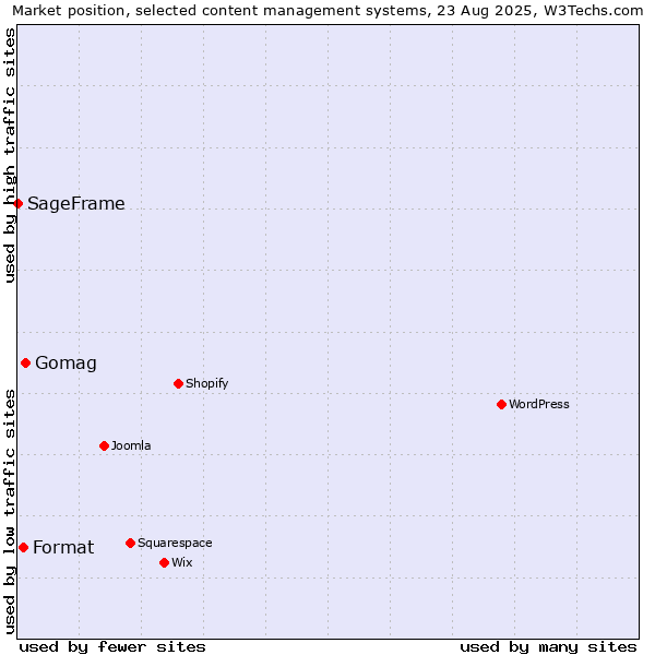 Market position of Gomag vs. Format vs. SageFrame