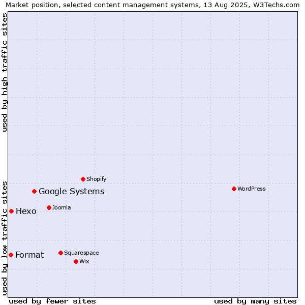 Market position of Google Systems vs. Hexo vs. Format