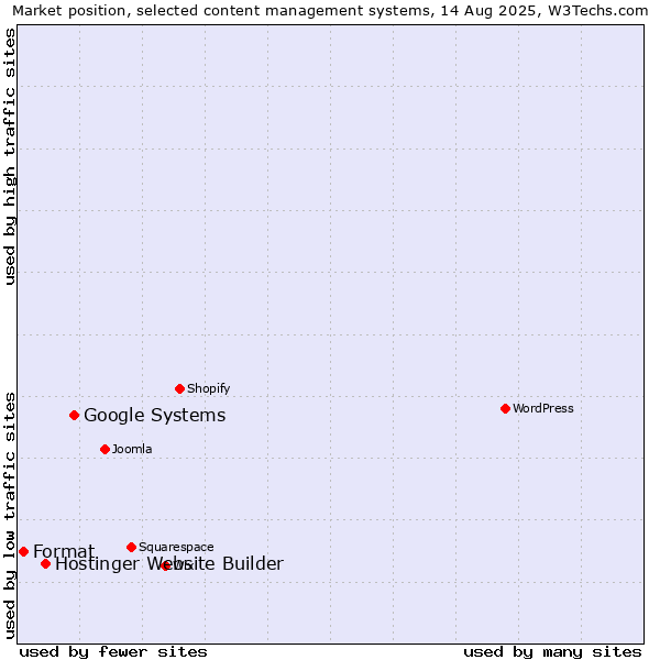 Market position of Google Systems vs. Hostinger Website Builder vs. Format