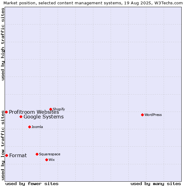 Market position of Google Systems vs. Format vs. Profitroom Websites