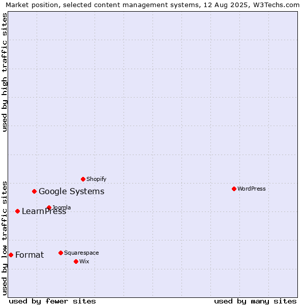 Market position of Google Systems vs. LearnPress vs. Format