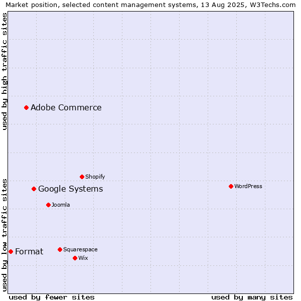 Market position of Google Systems vs. Adobe Commerce vs. Format