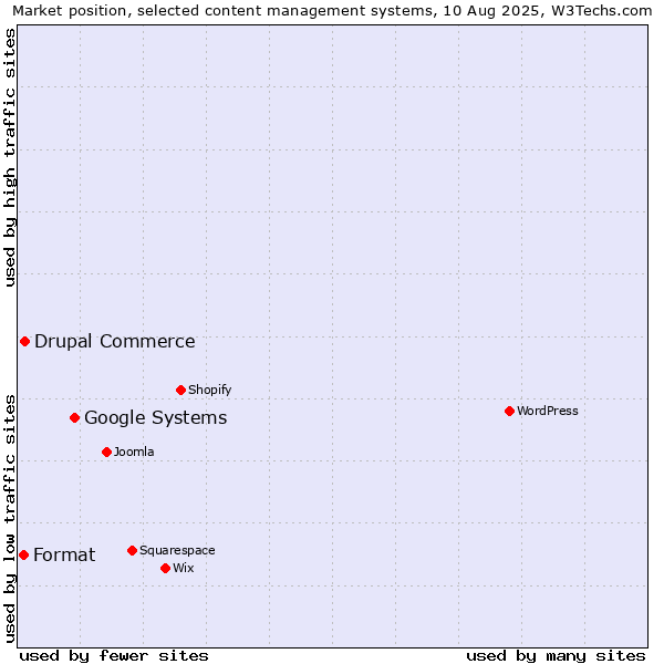 Market position of Google Systems vs. Drupal Commerce vs. Format