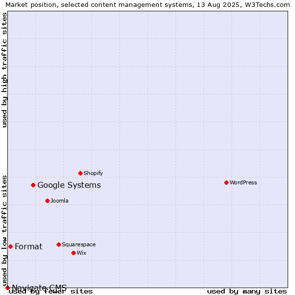 Market position of Google Systems vs. Format vs. Navigate CMS