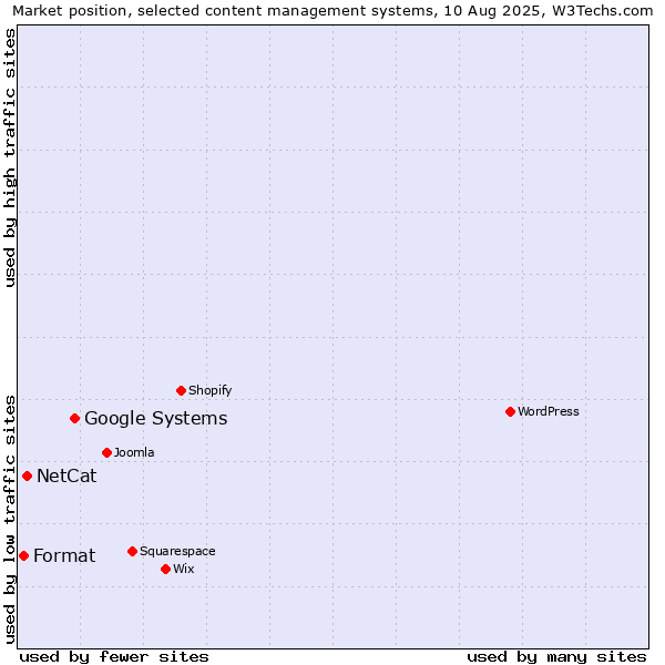 Market position of Google Systems vs. NetCat vs. Format