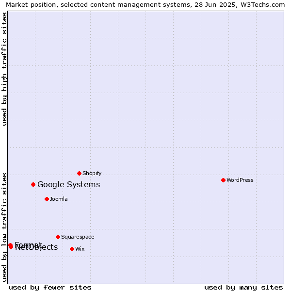 Market position of Google Systems vs. NetObjects vs. Format