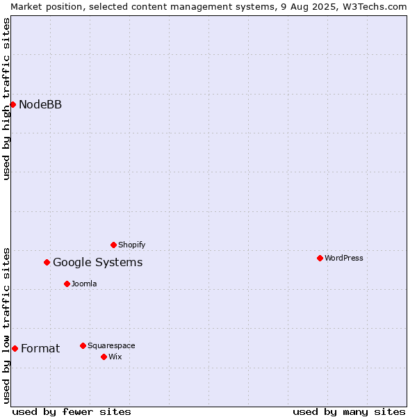 Market position of Google Systems vs. Format vs. NodeBB