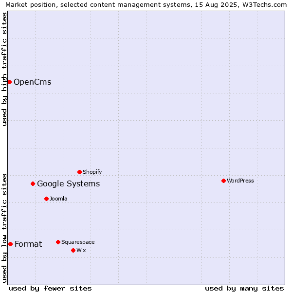 Market position of Google Systems vs. Format vs. OpenCms
