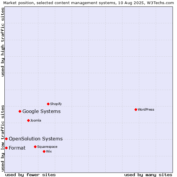 Market position of Google Systems vs. Format vs. OpenSolution Systems